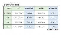 ■仙台市の人口と世帯数