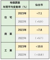 令和5年地価調査（基準地価）の概要