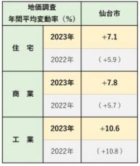 令和5年地価調査（基準地価）の概要