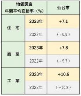 令和5年地価調査（基準地価）の概要