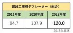 ◆建築費高騰と中古住宅市場