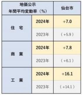 令和６年地価公示価格の概要（仙台市） 240327